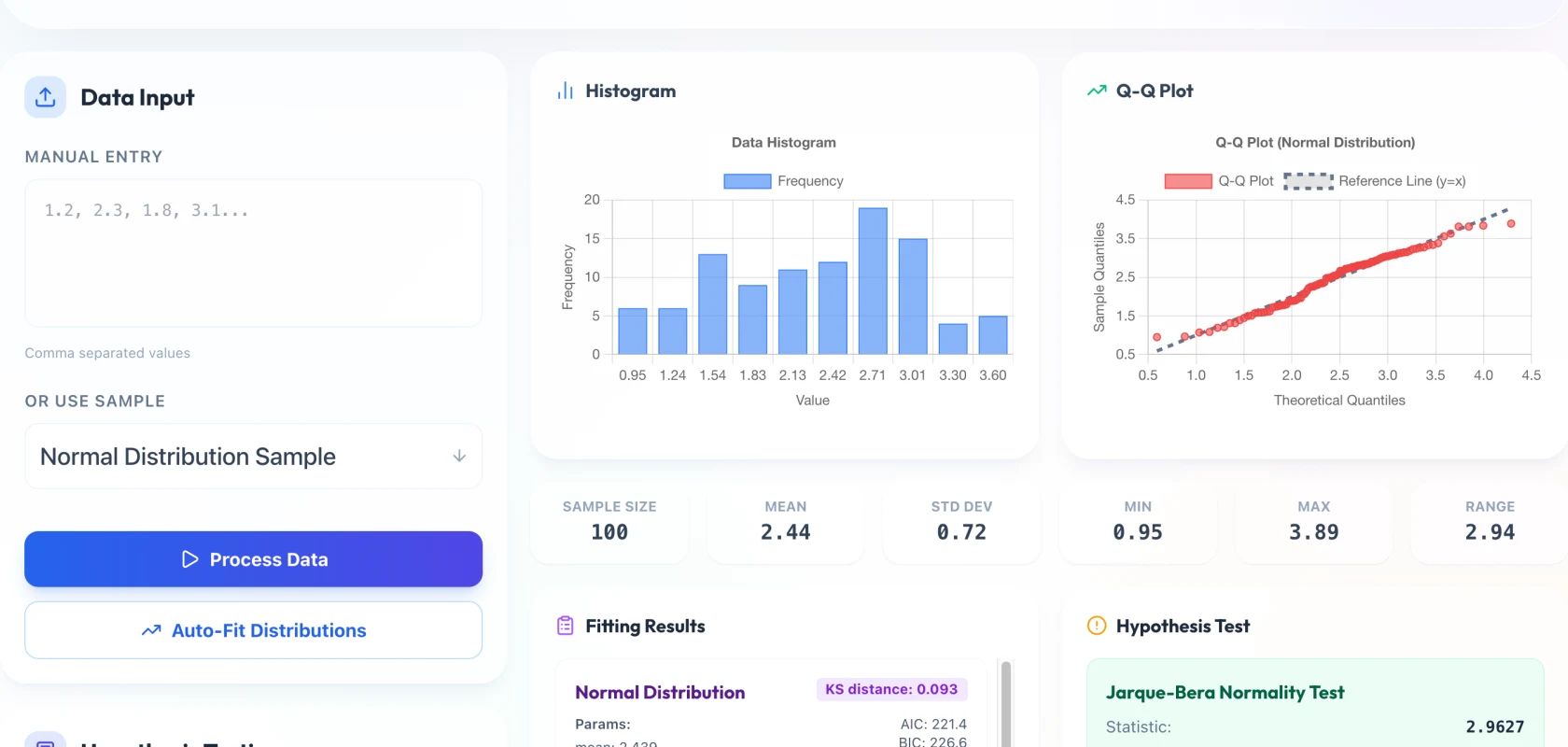 DistriScope Data Fitting workspace with sample input, histogram, Q-Q plot, and diagnostic metrics