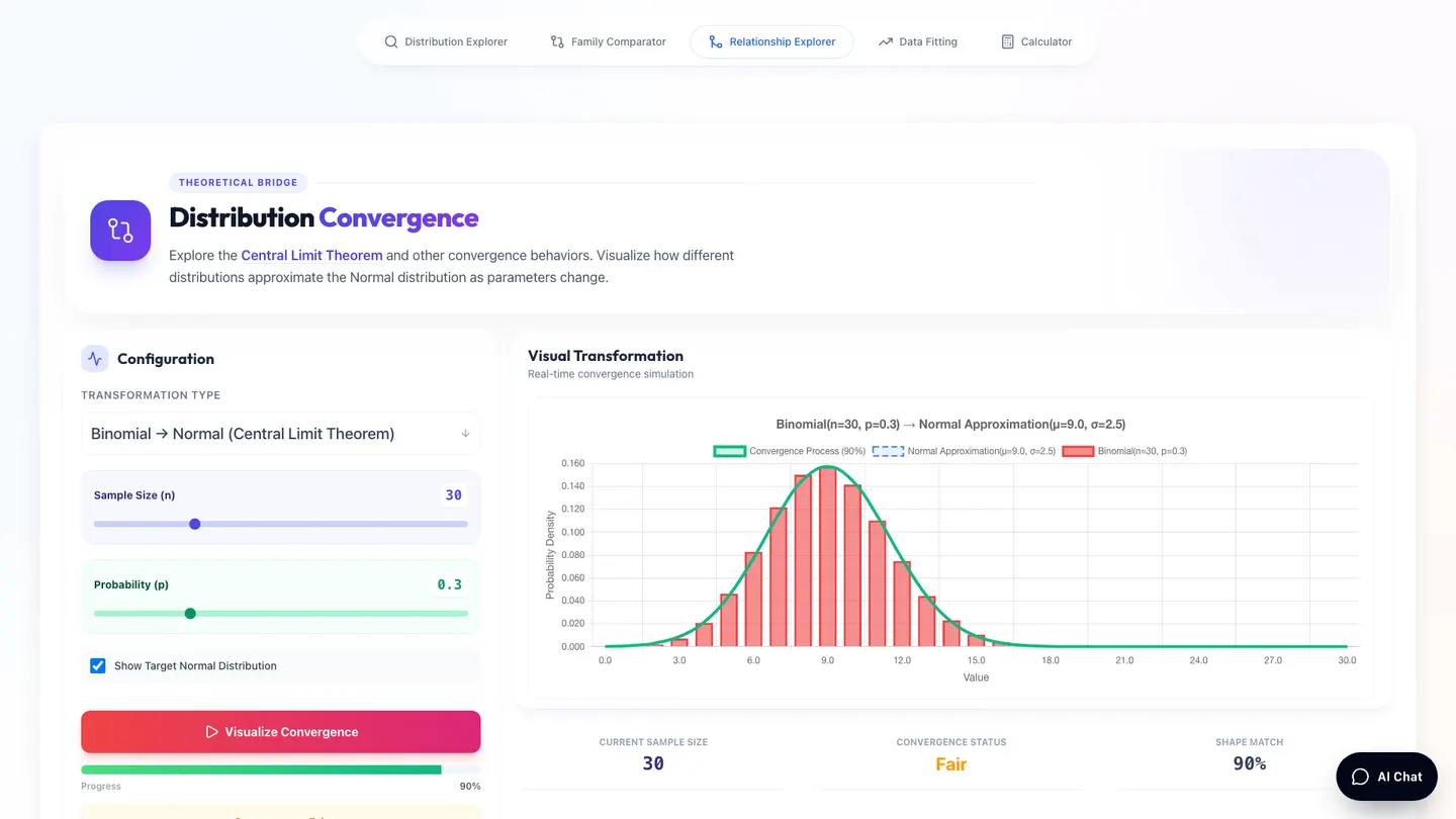 DistriScope Relationship Explorer visualizing convergence between probability distributions